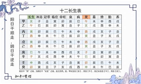 十二生旺庫|十二長生帝旺死絕表，十天干生旺死絕表的用法